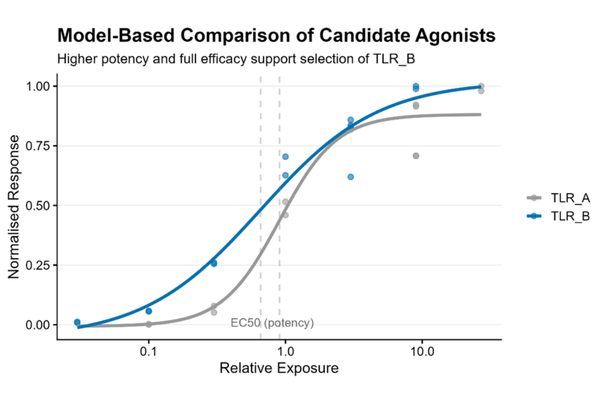 Dose-response model comparison of candidate TLR agonists